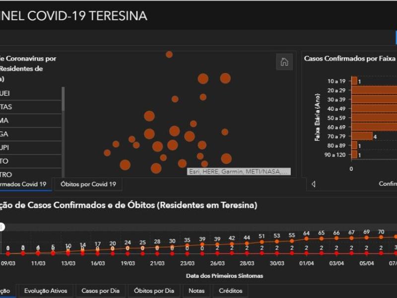 Prefeitura desenvolve painel para monitoramento do Coronavírus em Teresina