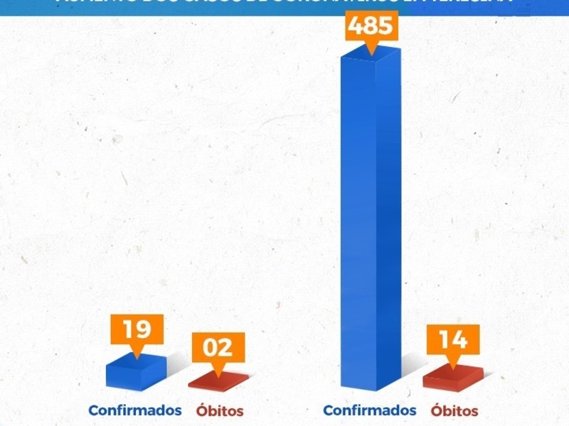Casos de Covid-19 crescem 2.453% em um mês, em Teresina