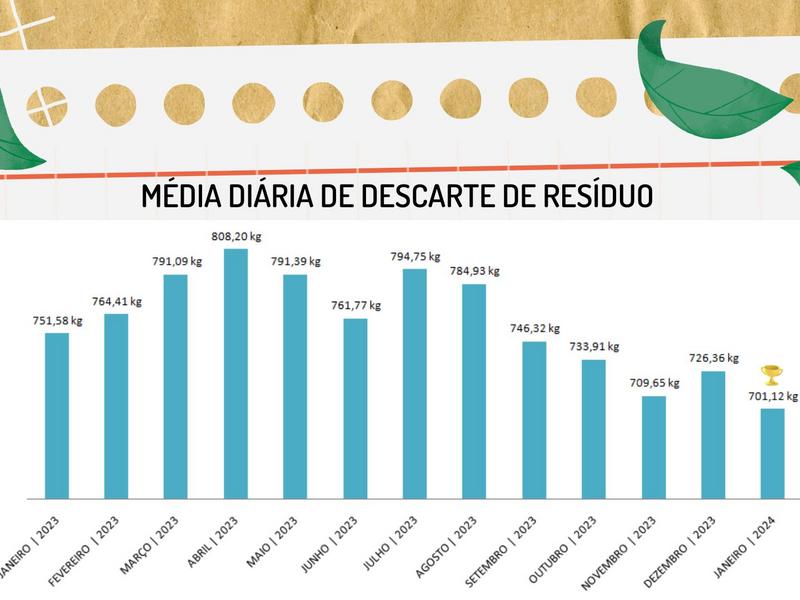 HUT alcança marca histórica na redução de resíduos sólidos