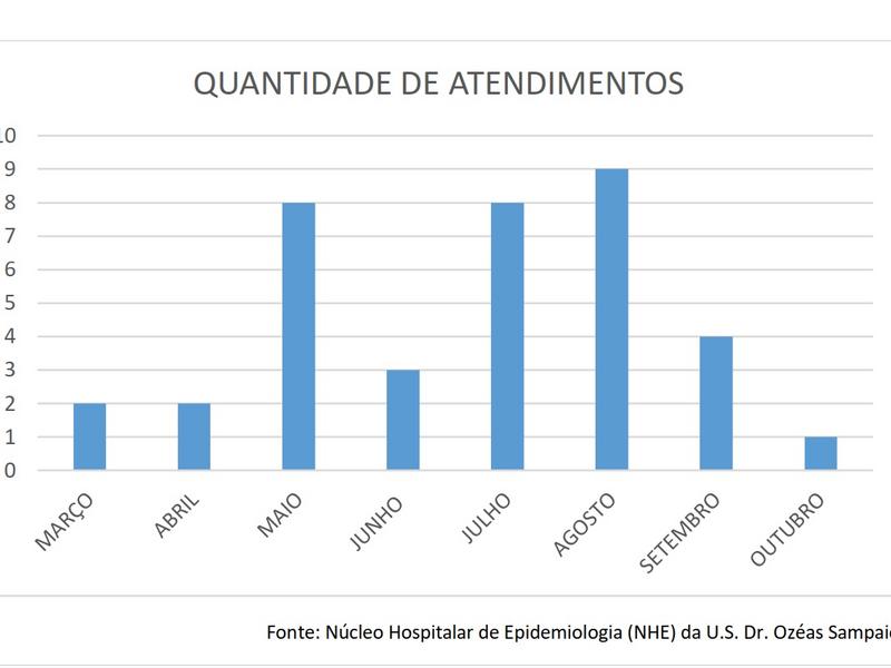 Em oito meses, SAVVIS atendeu 38 meninos vítimas de violência sexual no Hospital Ozéas Sampaio